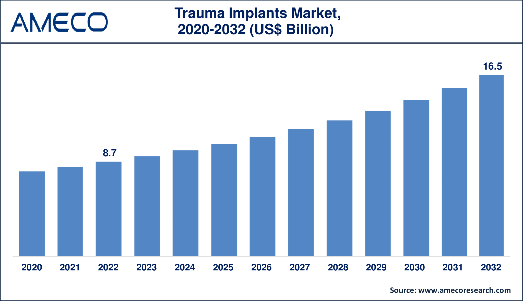 Trauma Implants Market Dynamics